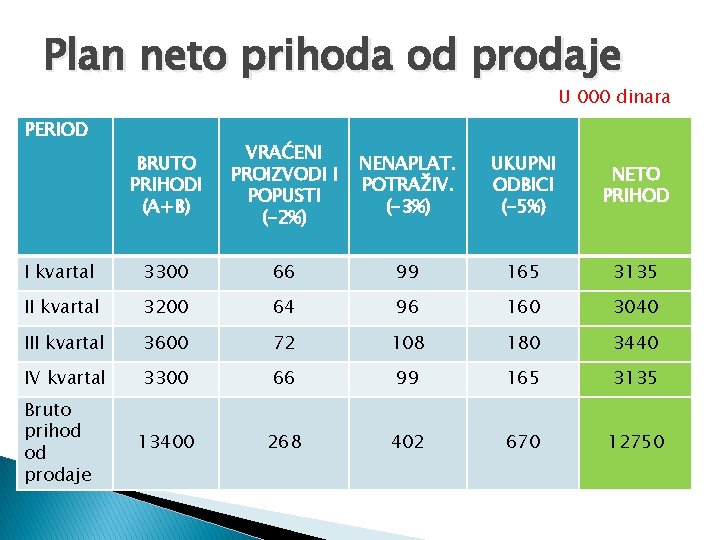 Plan neto prihoda od prodaje U 000 dinara PERIOD BRUTO PRIHODI (A+B) VRAĆENI PROIZVODI