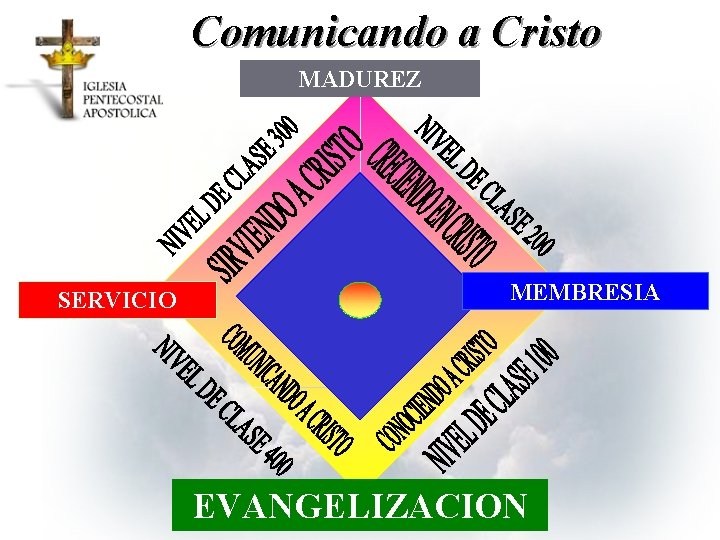 Comunicando a Cristo MADUREZ SERVICIO MEMBRESIA EVANGELIZACION 