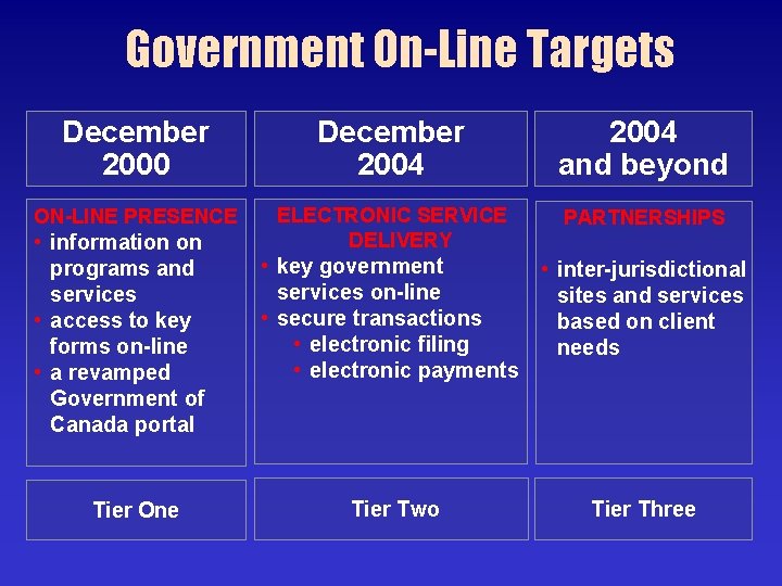 Government On-Line Targets December 2000 December 2004 and beyond ON-LINE PRESENCE ELECTRONIC SERVICE DELIVERY