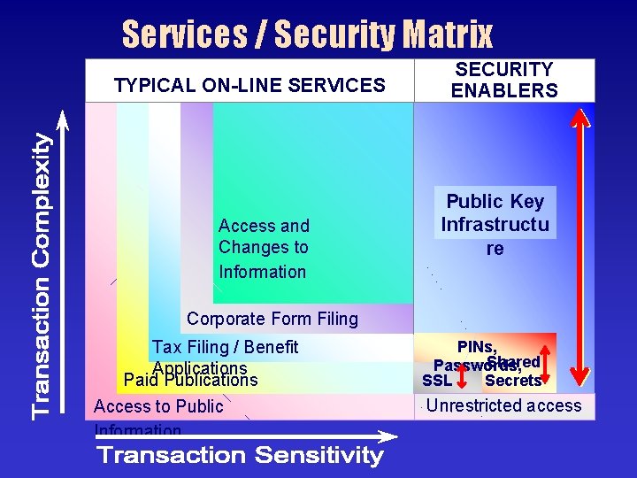 Services / Security Matrix TYPICAL ON-LINE SERVICES Access and Changes to Information SECURITY ENABLERS