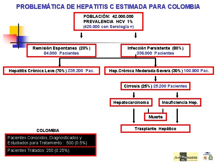 PROBLEMÁTICA DE HEPATITIS C ESTIMADA PARA COLOMBIA POBLACIÓN: 42. 000 PREVALENCIA HCV 1% (420.
