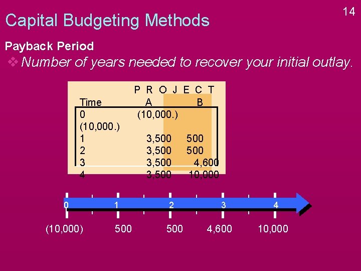 14 Capital Budgeting Methods Payback Period v Number of years needed to recover your