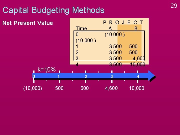 29 Capital Budgeting Methods Net Present Value Time 0 (10, 000. ) 1 2