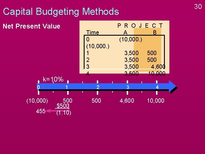 30 Capital Budgeting Methods Net Present Value Time 0 (10, 000. ) 1 2