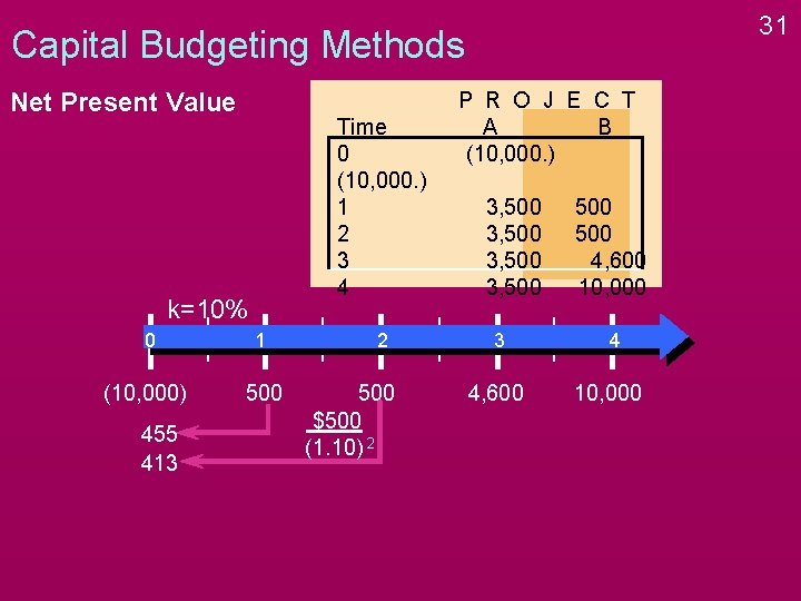 31 Capital Budgeting Methods Net Present Value Time 0 (10, 000. ) 1 2