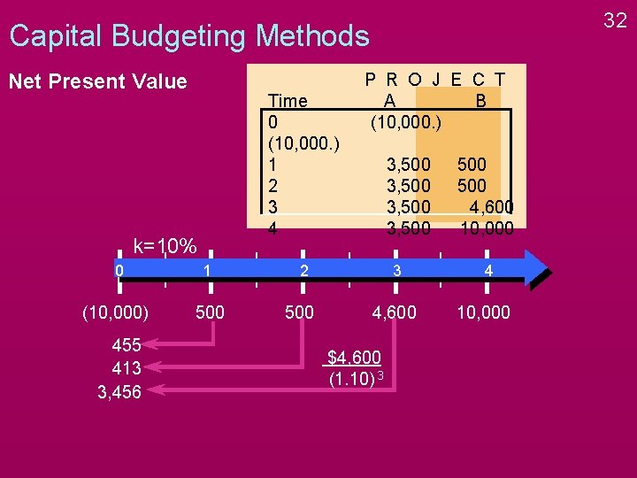 32 Capital Budgeting Methods Net Present Value Time 0 (10, 000. ) 1 2