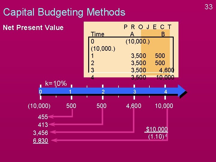 33 Capital Budgeting Methods Net Present Value Time 0 (10, 000. ) 1 2