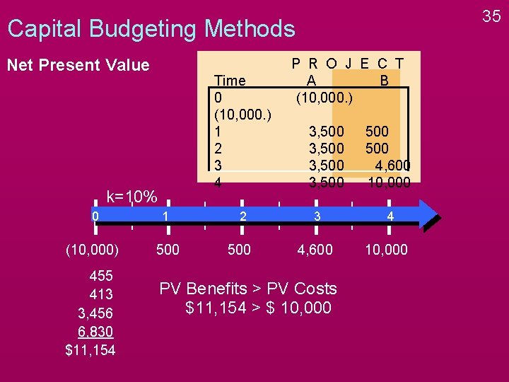 35 Capital Budgeting Methods Net Present Value Time 0 (10, 000. ) 1 2