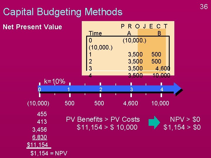 36 Capital Budgeting Methods Net Present Value Time 0 (10, 000. ) 1 2