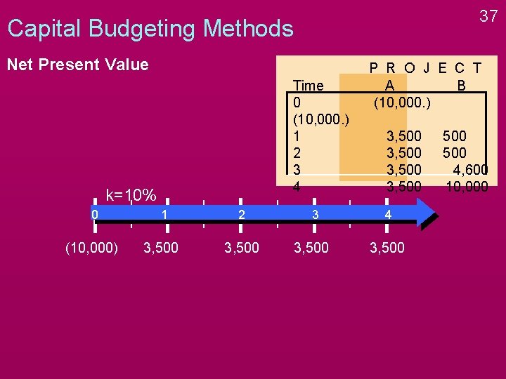 37 Capital Budgeting Methods Net Present Value Time 0 (10, 000. ) 1 2