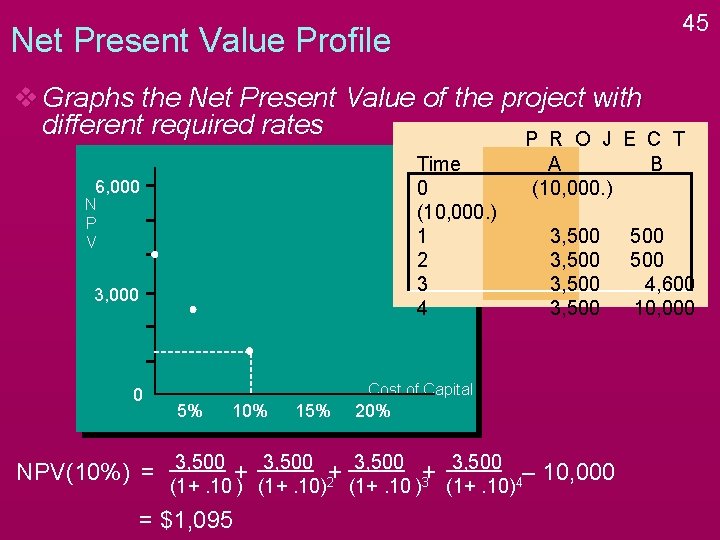 45 Net Present Value Profile v Graphs the Net Present Value of the project