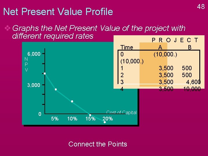 48 Net Present Value Profile v Graphs the Net Present Value of the project
