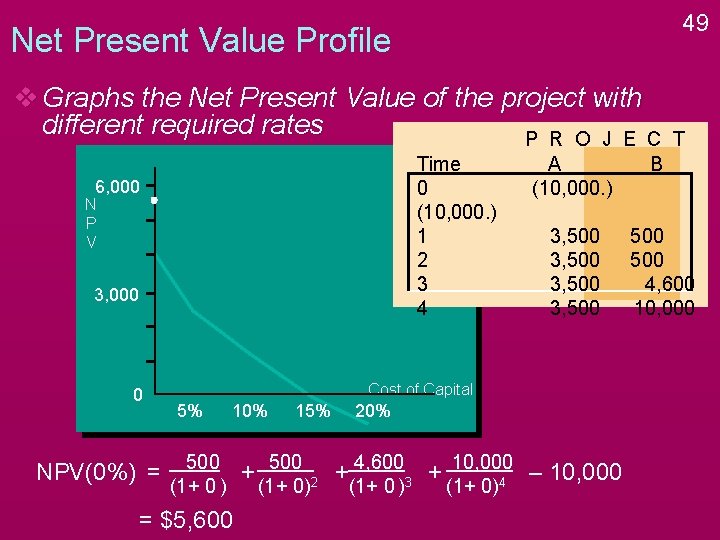 49 Net Present Value Profile v Graphs the Net Present Value of the project