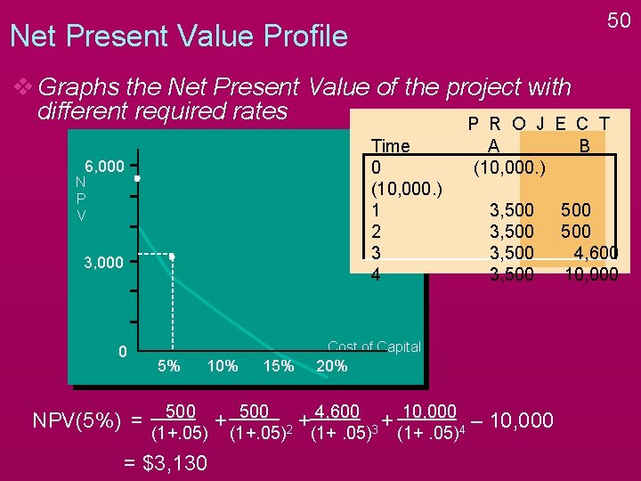 50 Net Present Value Profile v Graphs the Net Present Value of the project