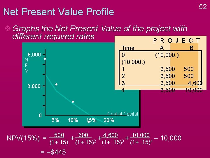 52 Net Present Value Profile v Graphs the Net Present Value of the project