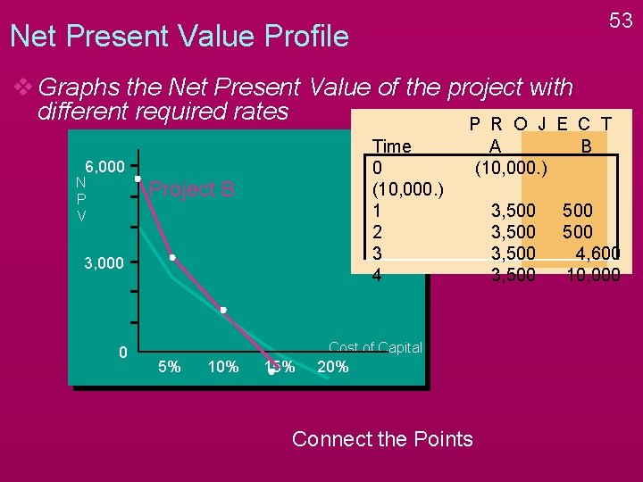 53 Net Present Value Profile v Graphs the Net Present Value of the project