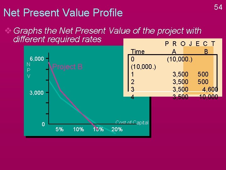 54 Net Present Value Profile v Graphs the Net Present Value of the project