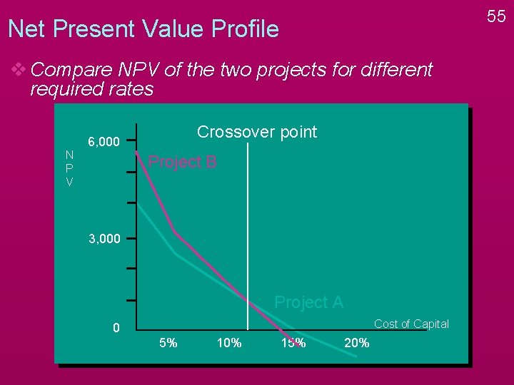 55 Net Present Value Profile v Compare NPV of the two projects for different