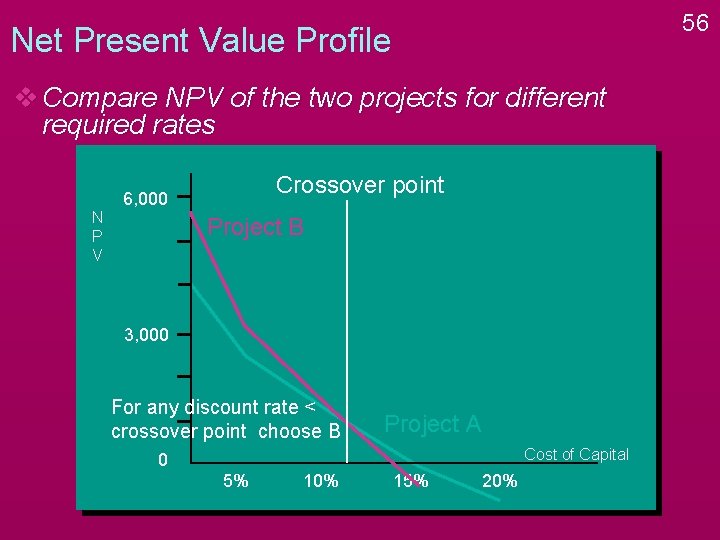 56 Net Present Value Profile v Compare NPV of the two projects for different
