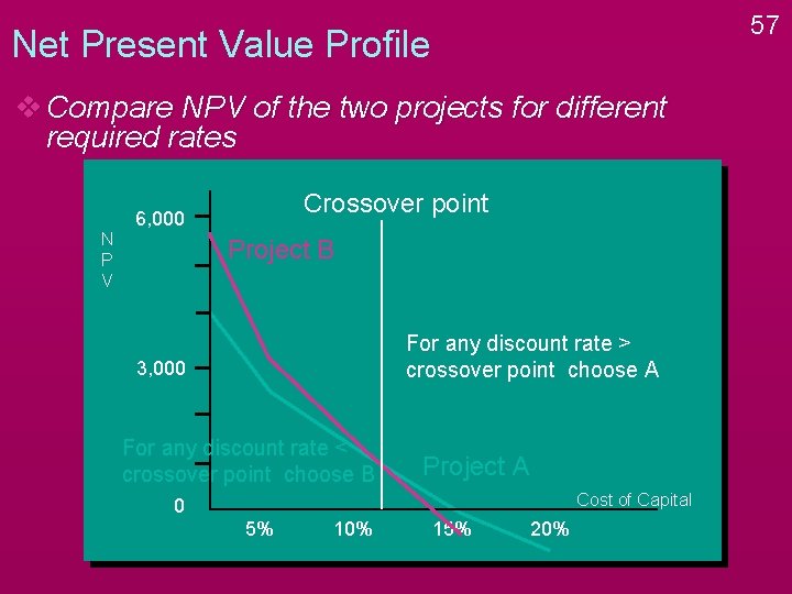 57 Net Present Value Profile v Compare NPV of the two projects for different