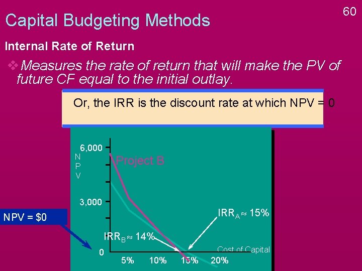 60 Capital Budgeting Methods Internal Rate of Return v. Measures the rate of return