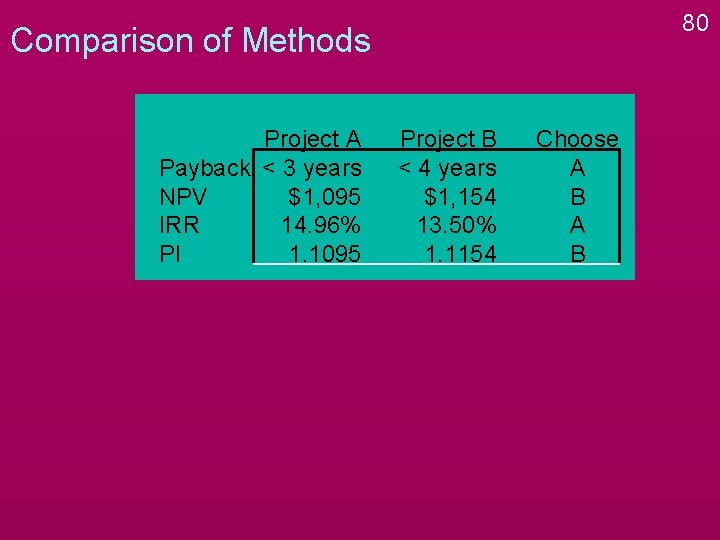 80 Comparison of Methods Project A Payback < 3 years NPV $1, 095 IRR