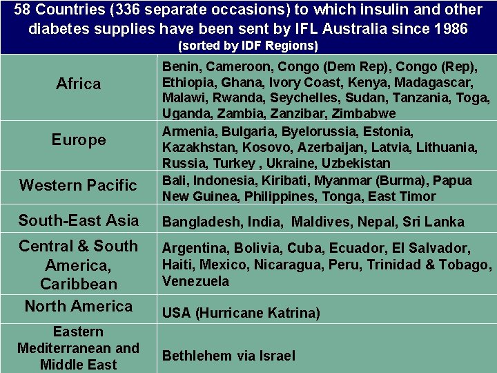 58 Countries (336 separate occasions) to which insulin and other diabetes supplies have been
