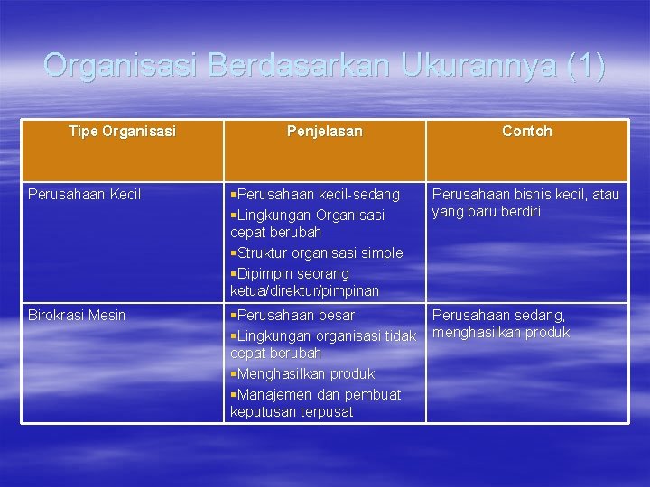 Organisasi Berdasarkan Ukurannya (1) Tipe Organisasi Penjelasan Contoh Perusahaan Kecil §Perusahaan kecil-sedang §Lingkungan Organisasi