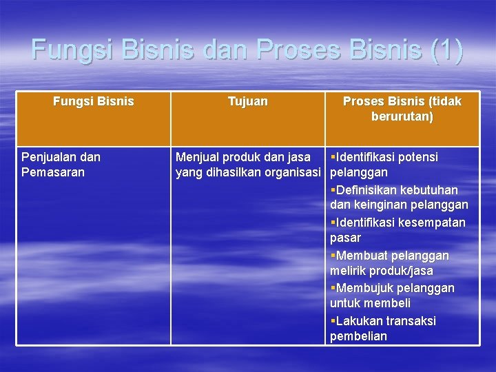 Fungsi Bisnis dan Proses Bisnis (1) Fungsi Bisnis Penjualan dan Pemasaran Tujuan Proses Bisnis