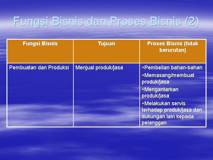 Fungsi Bisnis dan Proses Bisnis (2) Fungsi Bisnis Pembuatan dan Produksi Tujuan Menjual produk/jasa