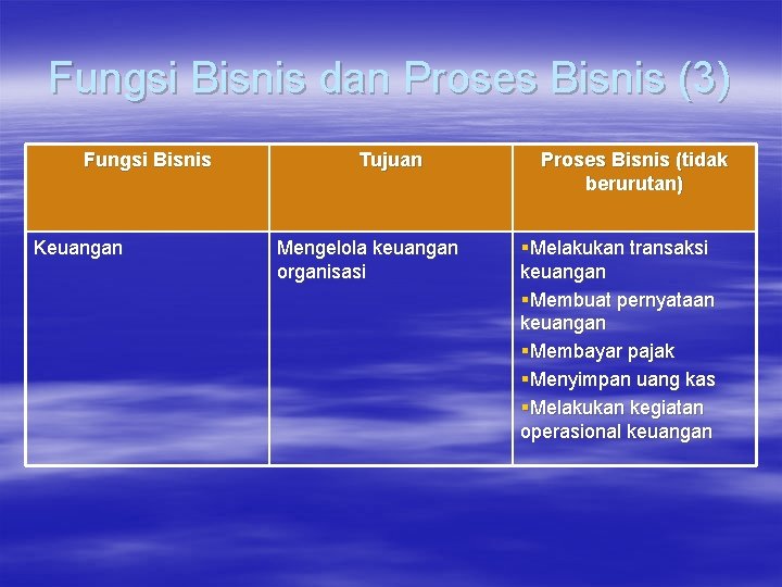 Fungsi Bisnis dan Proses Bisnis (3) Fungsi Bisnis Keuangan Tujuan Mengelola keuangan organisasi Proses