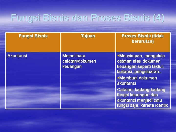 Fungsi Bisnis dan Proses Bisnis (4) Fungsi Bisnis Akuntansi Tujuan Memelihara catatan/dokumen keuangan Proses