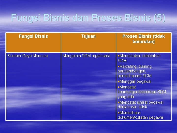 Fungsi Bisnis dan Proses Bisnis (5) Fungsi Bisnis Sumber Daya Manusia Tujuan Mengelola SDM