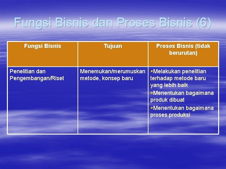 Fungsi Bisnis dan Proses Bisnis (6) Fungsi Bisnis Penelitian dan Pengembangan/Riset Tujuan Proses Bisnis