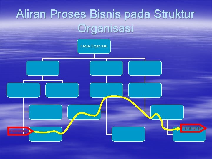 Aliran Proses Bisnis pada Struktur Organisasi Ketua Organisasi Permintaan Pemenuhan 