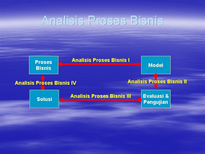 Analisis Proses Bisnis IV Solusi Model Analisis Proses Bisnis III Evaluasi & Pengujian 