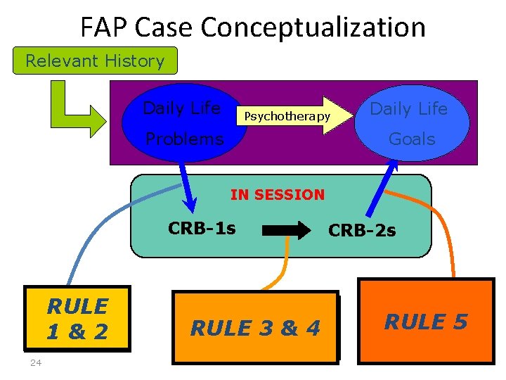 FAP Case Conceptualization Relevant History Daily Life Psychotherapy Problems Daily Life Goals IN SESSION