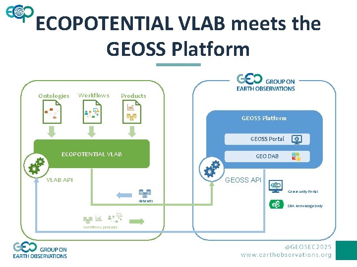 ECOPOTENTIAL VLAB meets the GEOSS Platform Ontologies Workflows Products GEOSS Platform GEOSS Portal ECOPOTENTIAL