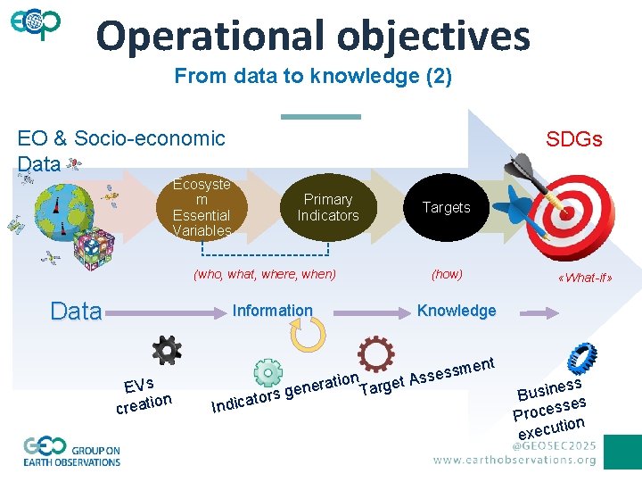 Operational objectives From data to knowledge (2) EO & Socio-economic Data Ecosyste m Essential