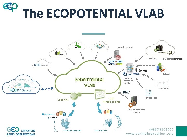 The ECOPOTENTIAL VLAB Knowledge bases EO products EO Infrastructure Datasets Long-term preservation archives Workflows