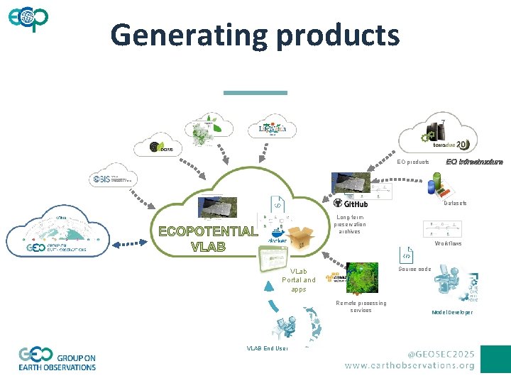 Generating products 7 EO products EO Infrastructure Datasets Long-term preservation archives Workflows Source code