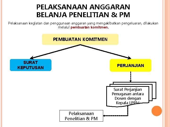 PELAKSANAAN ANGGARAN BELANJA PENELITIAN & PM Pelaksanaan kegiatan dan penggunaan anggaran yang mengakibatkan pengeluaran,