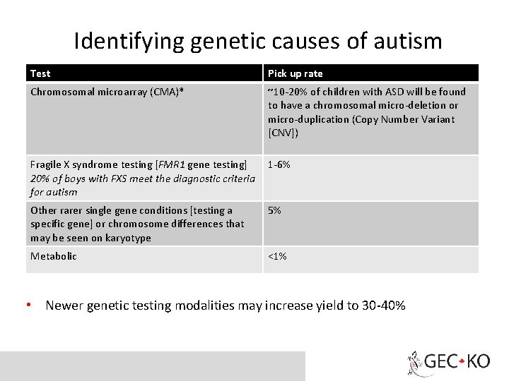 Autism and Developmental Delay Developed by Dr Judith