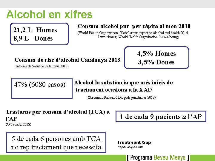 Alcohol en xifres 21, 2 L Homes 8, 9 L Dones Consum alcohol pur