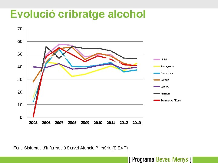 Evolució cribratge alcohol Font: Sistemes d’Informació Servei Atenció Primària (SISAP) 