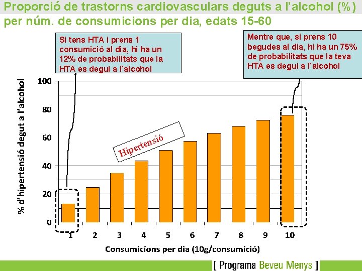 Proporció de trastorns cardiovasculars deguts a l’alcohol (%) per núm. de consumicions per dia,