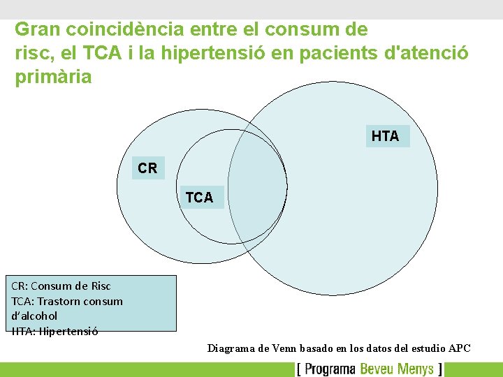 Gran coincidència entre el consum de risc, el TCA i la hipertensió en pacients