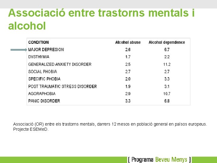 Associació entre trastorns mentals i alcohol Associació (OR) entre els trastorns mentals, darrers 12