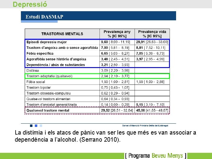 Depressió La distímia i els atacs de pànic van ser les que més es