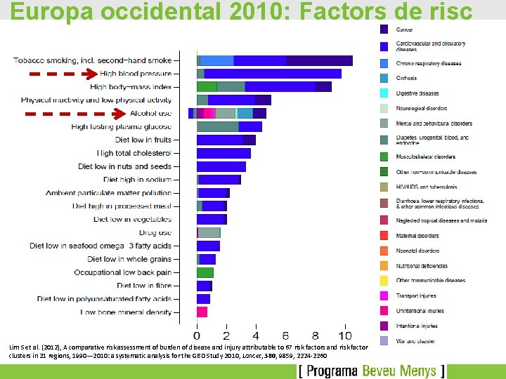 Europa occidental 2010: Factors de risc Lim S et al. (2012), A comparative risk